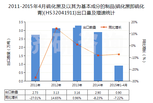 2011-2015年4月硫化黑及以其為基本成分的制品(硫化黑即硫化青)(HS32041911)出口量及增速統(tǒng)計